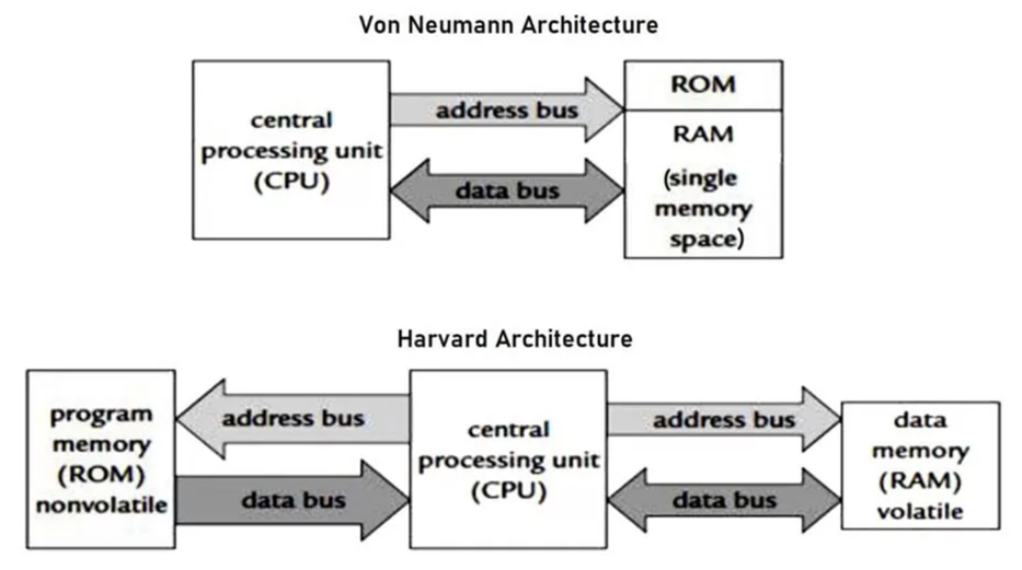 Comparaison des architectures Von Neumann et Harward