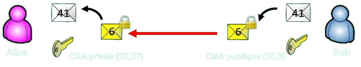 Exemple de communication entre Alice et Bob sécurisée par RSA