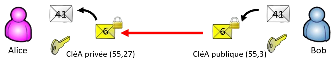Exemple de communication entre Alice et Bob sécurisée par RSA