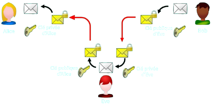 Attaque de l'homme du milieu par Ève entre Alice et Bob