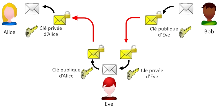 Attaque de l'homme du milieu par Ève entre Alice et Bob