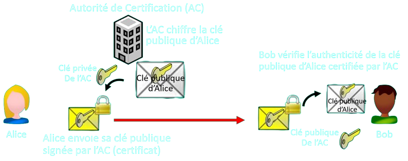 Communications entre Alice et Bob sécurisées par une clé asymétrique avec autorité de certification