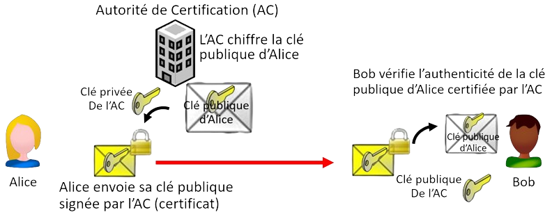 Communications entre Alice et Bob sécurisées par une clé asymétrique avec autorité de certification