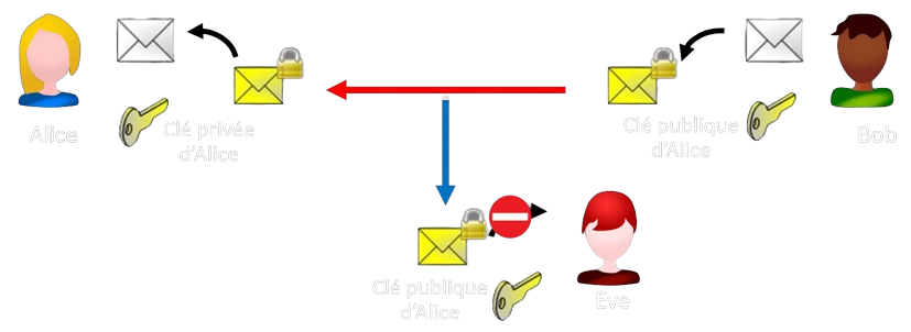 Communications entre Alice et Bob sécurisées par une clé asymétrique. Seule Alice peut lire le message