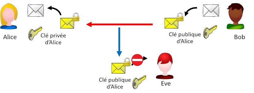 Communications entre Alice et Bob sécurisées par une clé asymétrique. Seule Alice peut lire le message