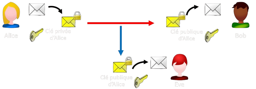 Communications entre Alice et Bob sécurisées par une clé asymétrique. Seule Alice peut avoir écrit le messagee