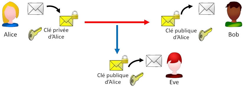 Communications entre Alice et Bob sécurisées par une clé asymétrique. Seule Alice peut avoir écrit le message