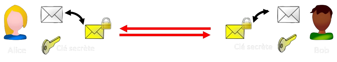 Communications entre Alice et Bob sécurisées par une clé symétrique