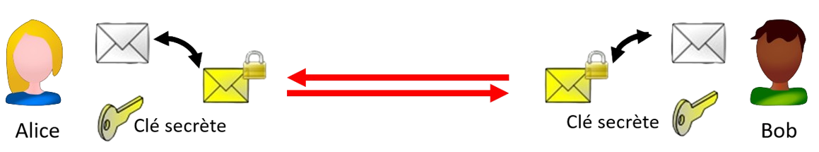 Communications entre Alice et Bob sécurisées par une clé symétrique