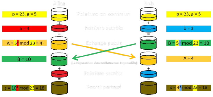 Echange de clés Diffie-Hellman illustré par des couleurs