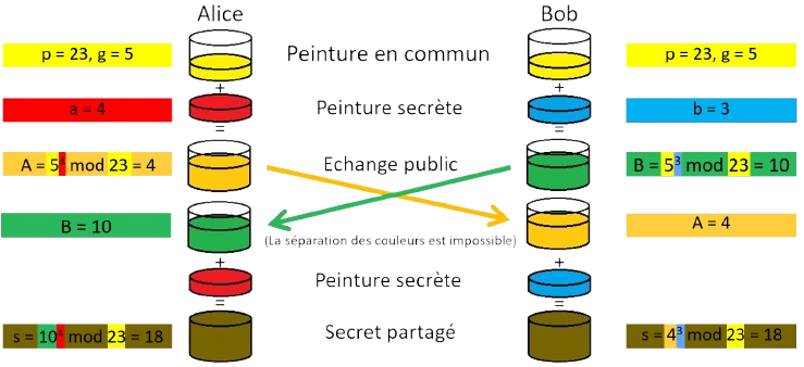 Echange de clés Diffie-Hellman illustré par des couleurs