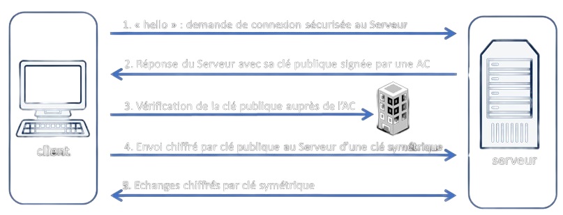 Etablissement de la communication HTTPS entre un poste client et un serveur