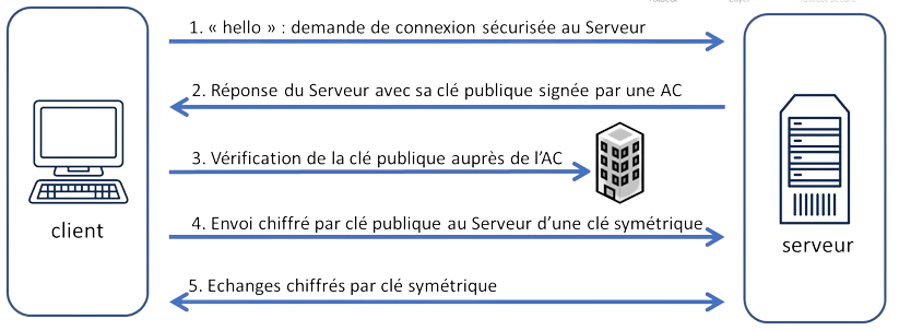 Etablissement de la communication HTTPS entre un poste client et un serveur