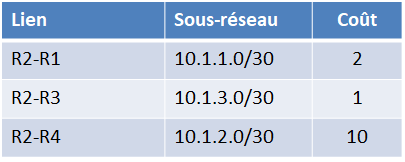 Exemples de mise à jour des tables de routage OSPF : états des liens de R2