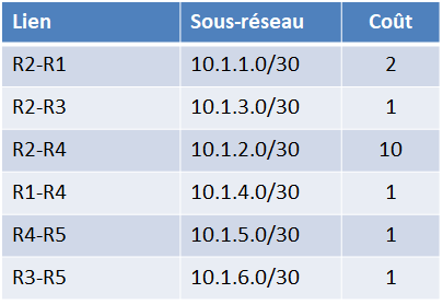 Exemples de mise à jour des tables de routage OSPF : états des liens de R2 complétés