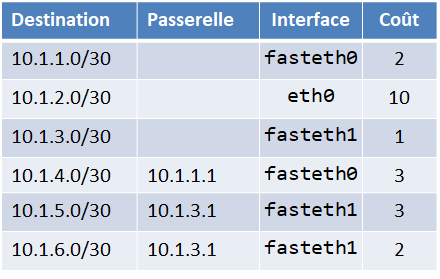 Exemples de mise à jour des tables de routage OSPF : table de routage de R2