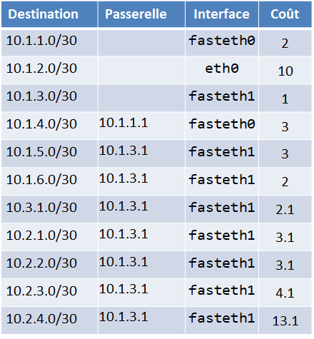 Exemples de mise à jour des tables de routage OSPF : états des liens de R2 avec zone 2