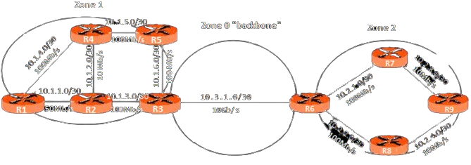 Réseau découpé en zone1, zone2 et backbone
