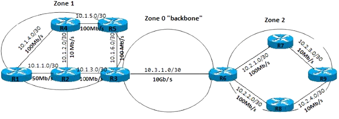 Réseau découpé en zone1, zone2 et backbone