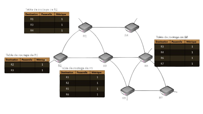 Exemples de mise à jour des tables de routage de R1, R2, R3 et R5 : initialation