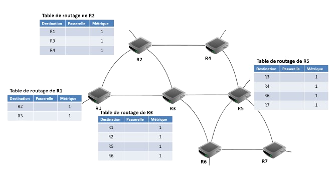 Exemples de mise à jour des tables de routage de R1, R2, R3 et R5 : initialation