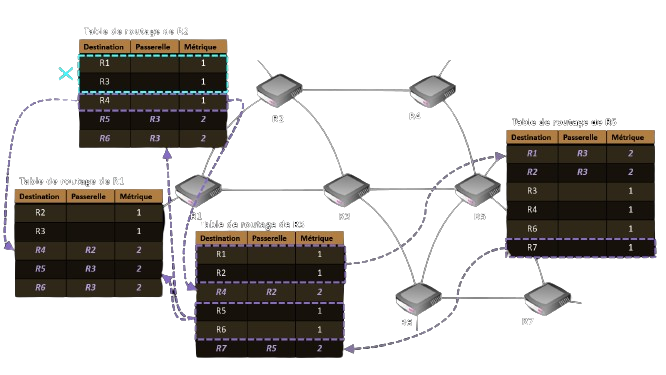 Exemples de mise à jour des tables de routage de R1, R2, R3 et R5 : mie à jour 1