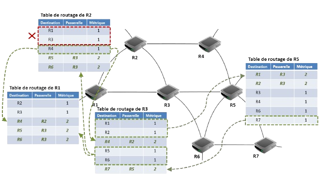 Exemples de mise à jour des tables de routage de R1, R2, R3 et R5 : mise à jour 1