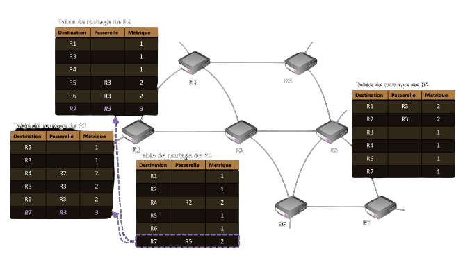 Exemples de mise à jour des tables de routage de R1, R2, R3 et R5 : mie à jour 2