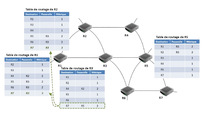 Exemples de mise à jour des tables de routage de R1, R2, R3 et R5 : mise à jour 2
