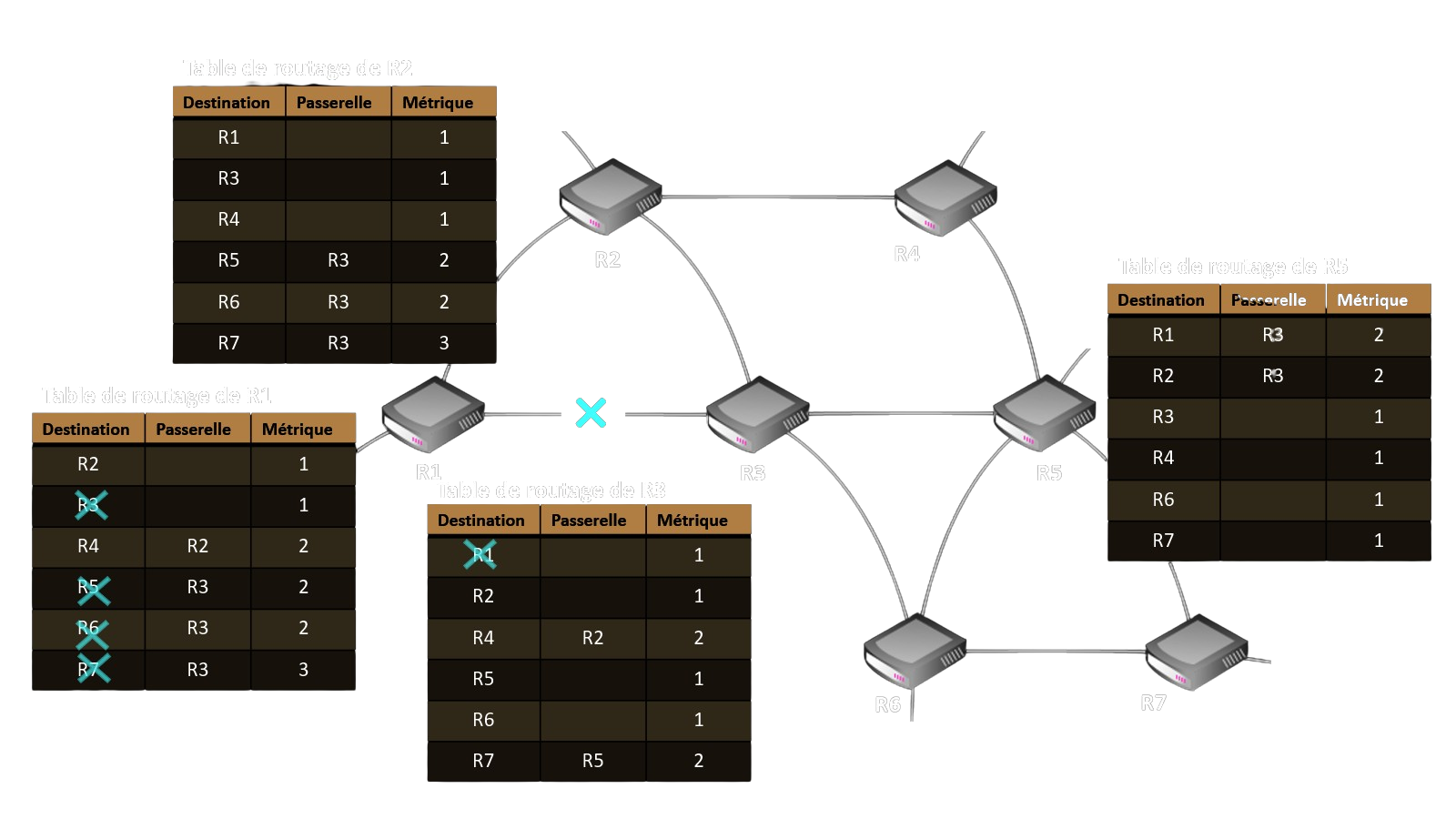 Exemples de mise à jour des tables de routage de R1, R2, R3 et R5 : mie à jour 2