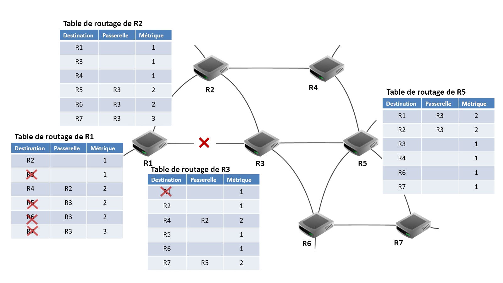 Exemples de mise à jour des tables de routage de R1, R2, R3 et R5 : panne entre R1 et R3