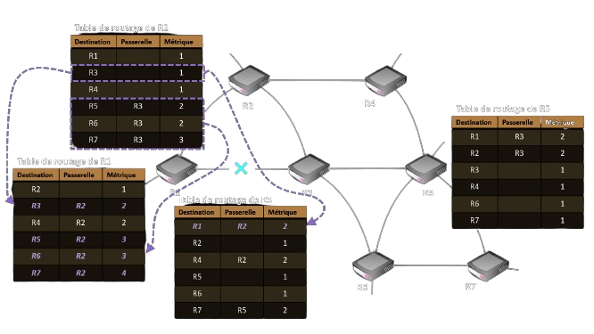 Exemples de mise à jour des tables de routage de R1, R2, R3 et R5 : panne entre R1 et R3 détournée par R2