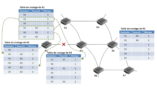Exemples de mise à jour des tables de routage de R1, R2, R3 et R5 : panne entre R1 et R3 détournée par R2