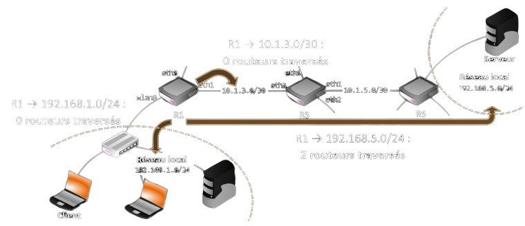 Nombre de routeurs traversés depuis R1 dans l'exemple précédent