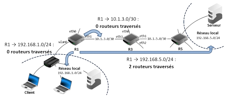 Nombre de routeurs traversés depuis R1 dans l'exemple précédent