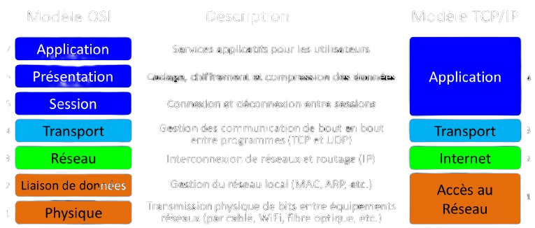 Schéma comparatif des couches dans les modèles OSI et TCP/IP
