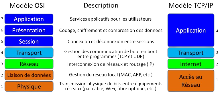 Schéma comparatif des couches dans les modèles OSI et TCP/IP