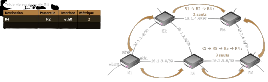 Nombre de sauts minimum de R1 à R4