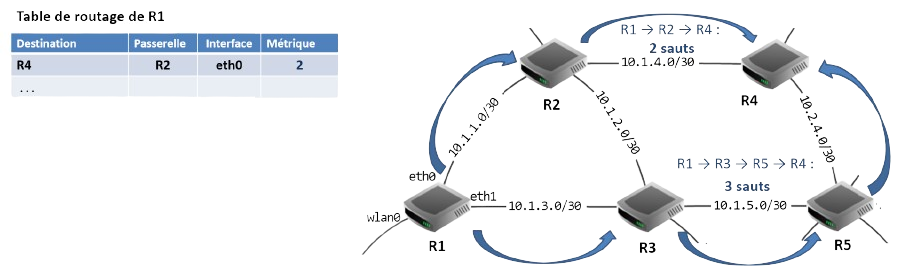Nombre de sauts minimum de R1 à R4
