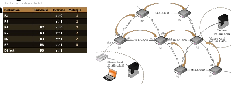 Table de routage de R1 vers les autres routeurs