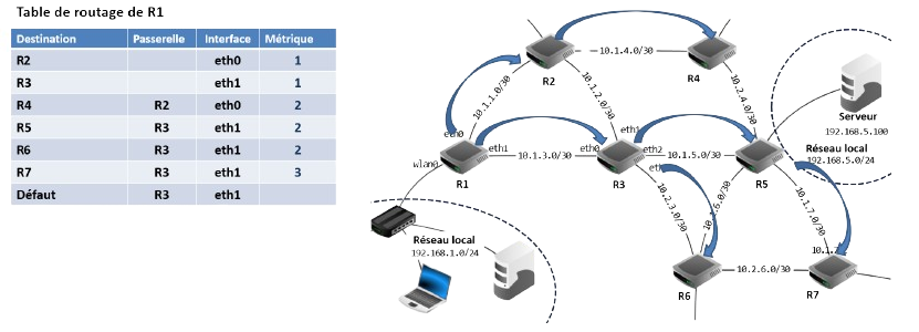 Table de routage de R1 vers les autres routeurs