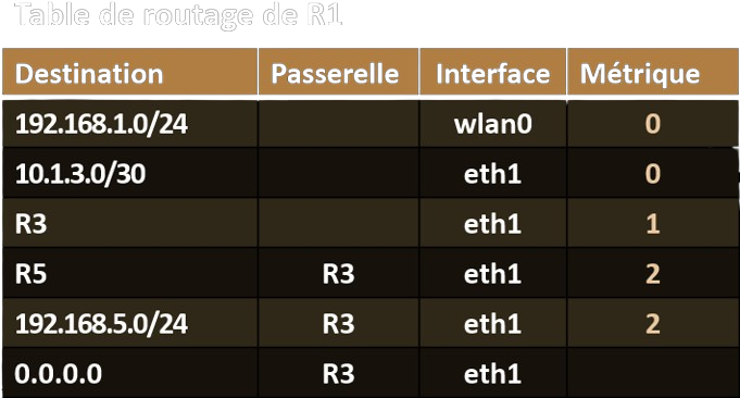 Table de routage de R1 vers les réseaux