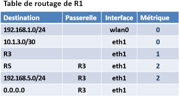 Table de routage de R1 vers les réseaux