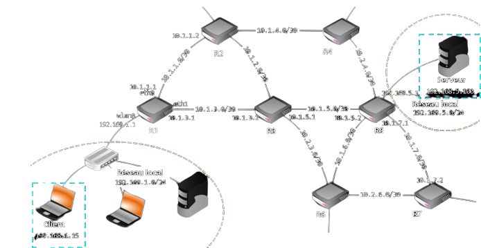 Suivi du routage d'un paquet depuis le client jusqu'au serveur