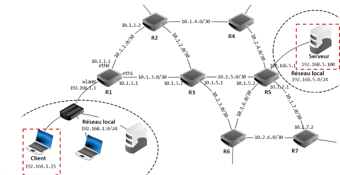 Suivi du routage d'un paquet depuis le client jusqu'au serveur