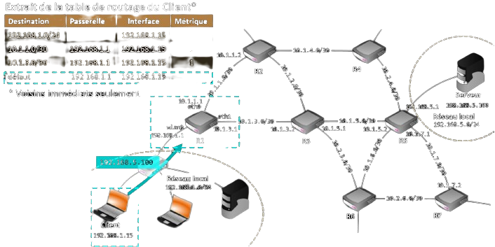 Suivi du routage d'un paquet du client à R1