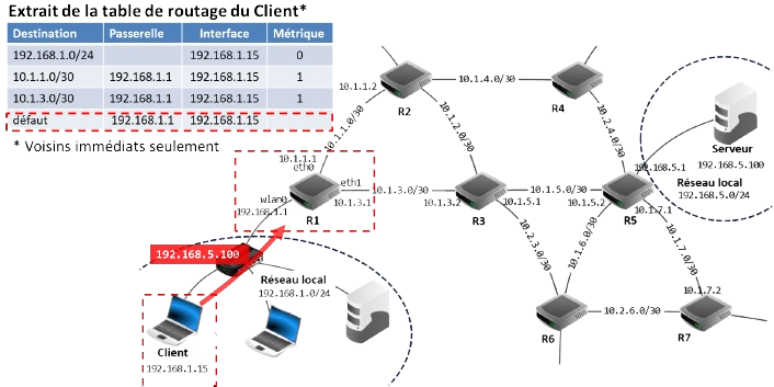 Suivi du routage d'un paquet du client à R1