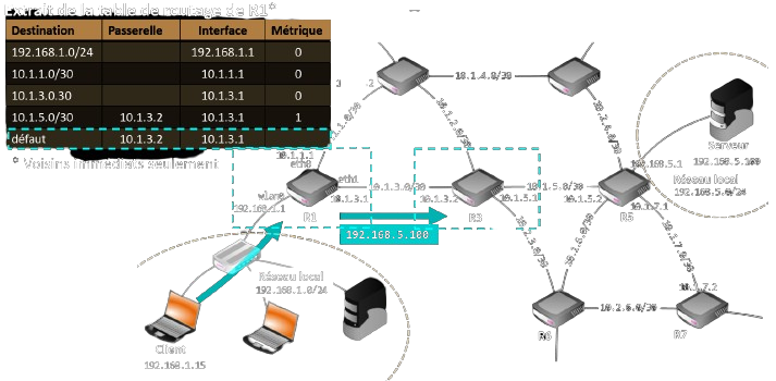 Suivi du routage d'un paquet de R1 à R3