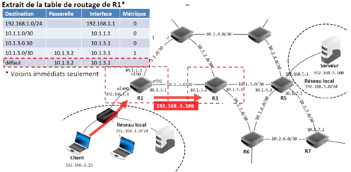 Suivi du routage d'un paquet de R1 à R3