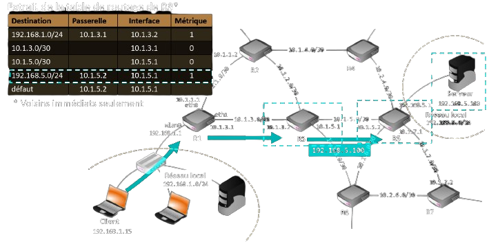 Suivi du routage d'un paquet de R3 à R5